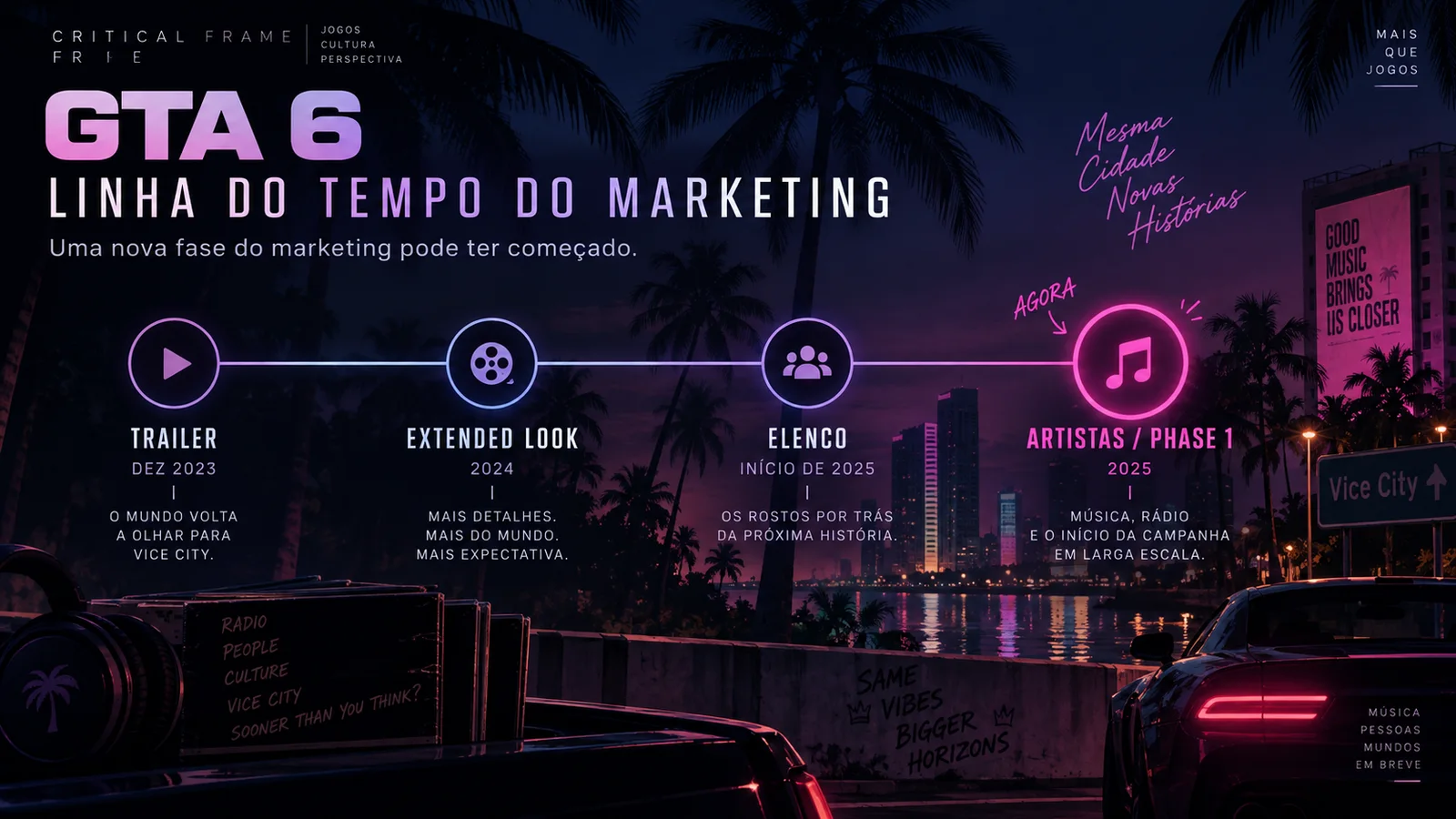 Linha do tempo editorial do marketing de GTA 6, do trailer ao momento atual com artistas e a expressão Phase 1.
