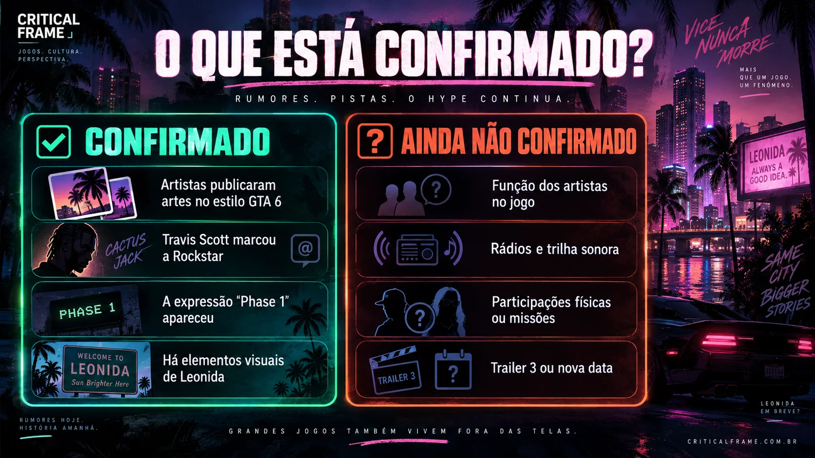 Infográfico editorial separando o que está confirmado e o que ainda não está confirmado sobre a campanha de GTA 6 com artistas e a expressão Phase 1.